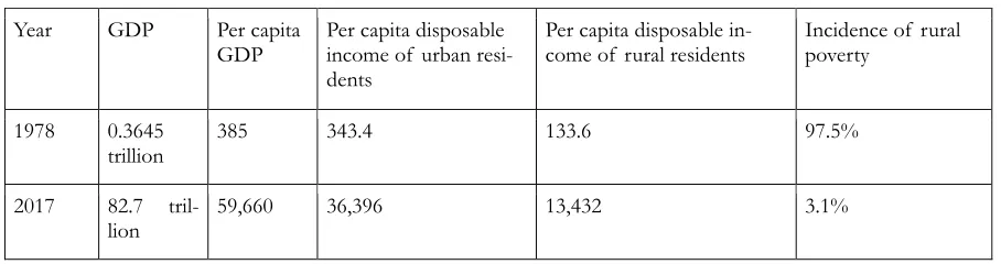 Table 1：A Comparison of  China’s Economic Development in 1978 and 2017 (unit: yuan)  