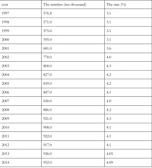 Table 3: The number and rate of the registered unemployed in cities and towns.  