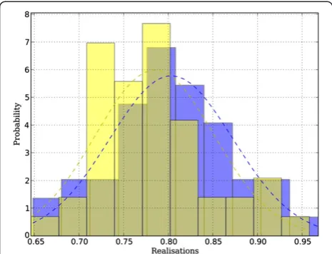 Figure 4 Sample distribution of a single model parameter forN = 46 cases. The blue distribution corresponds to the GRE protocoland the yellow to SSFP