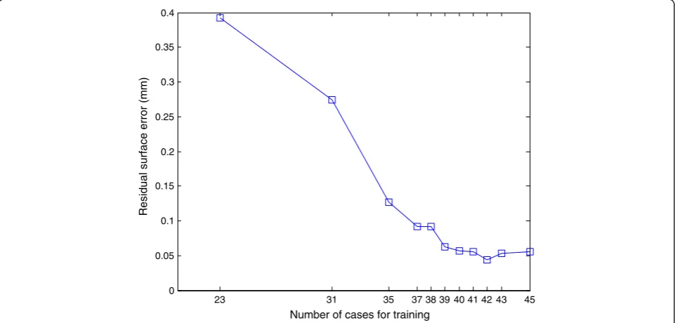 Figure 8 Residual surface error (mm) for different number of cases in the training dataset.