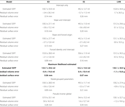 Table 2 Surface and volume errors for the regression models