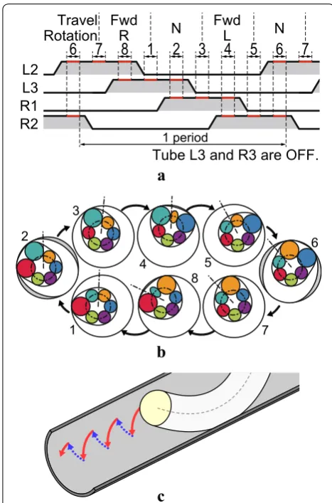 Fig. 7 Strategy for right-hand turns at Type A branch. a Device approaches the end of the pipe, keeping the tip of the device turned to the right