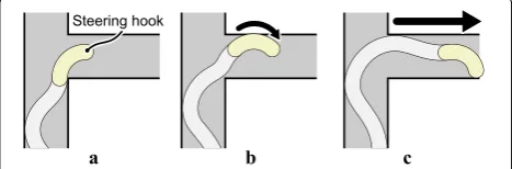 Fig. 8 Strategy for maneuvering the steering hook into a branched pathway at Type B branch