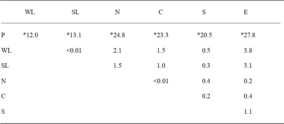 Table 4.  Chi-square statistics of goodness of fit tests comparing species richness between sample sites
