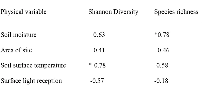 Table 5.  Correlation coefficients (r) from linear correlation analysis between diversity measurements and physical measurements taken from the study sites