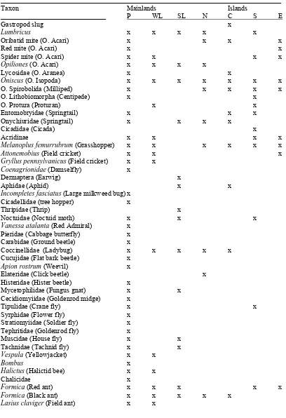 Table 1.  Macroinvertebrate species found above ground at each site studied. Symbols:  P=re-created tallgrass prairie; WL=west lawn; SL=south lawn; N=north island; C=central island; S=south island; and E=east island; x=presence of species on site studied