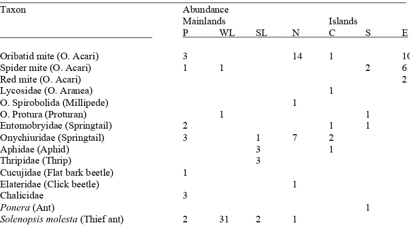 Table 2.  Abundance of macroinvertebrates according to taxon collected from soil samples from the study sites