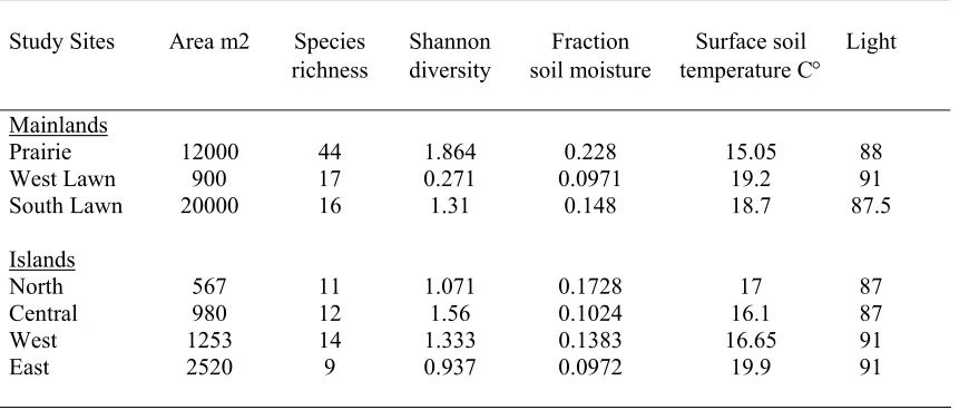 Table 3.  Comparison of island and mainland size; species number and diversity; soil moisture, soil temperature, and light penetration at 3 cm