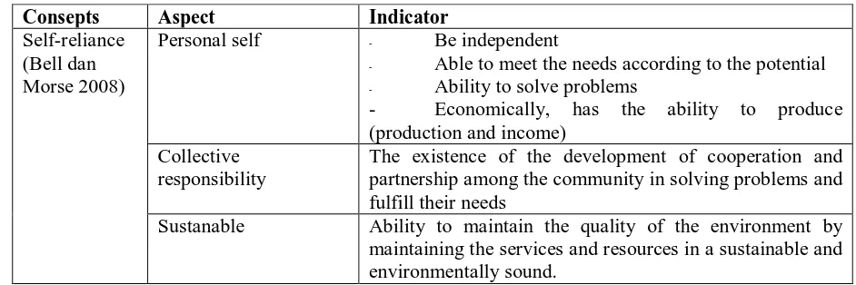 Table 1. The Measurement of Concepts Rural Development, in Kayuuwi 