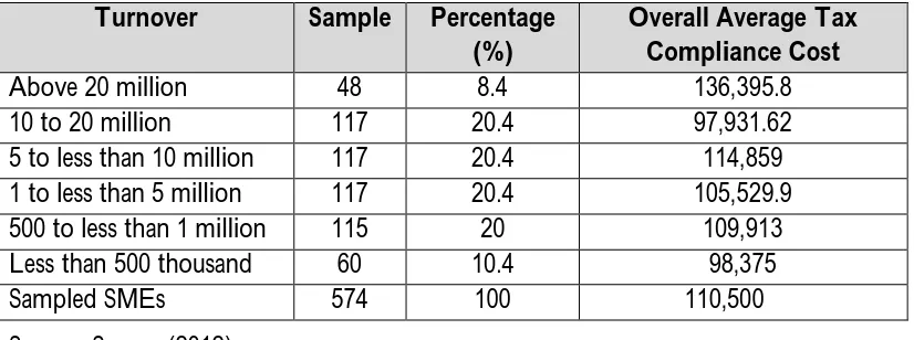 Table 4.6 Smes Based on Turnover Classification  