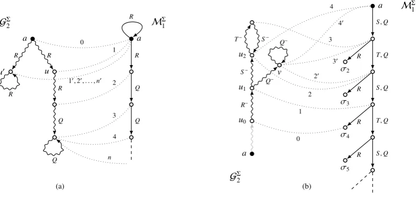 Figure 3: (a) Example 16: n-winning strategy in GΣ(G2, M1) from ( �→a a). (b) Example 17: 4-winning strategy in GΣ(G2, M1) from (u �→0 σ4).