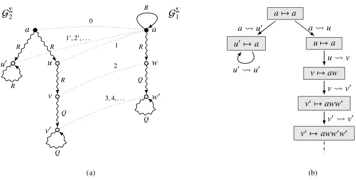 Figure 4: The forward game G fΣ(G2, G1) from ( �→a a) in Example 18: (a) an ω-winning strategy for player 1; (b) the inﬁnite graph T for extractingω-winning strategies.