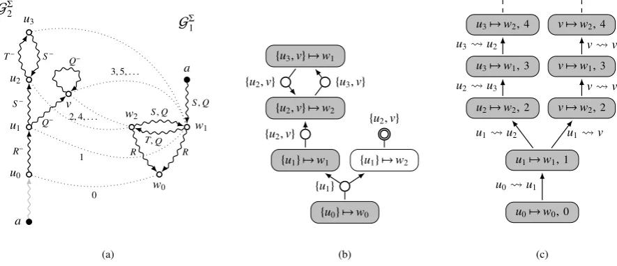 Figure 6: The backward game Ggraph; (c) the inﬁnite treebΣ(G2, G1) from ({u0} �→ w0) in Example 22: (a) an ω-winning strategy for player 1; (b) a fragment of the full game T for extracting ω-winning strategies.