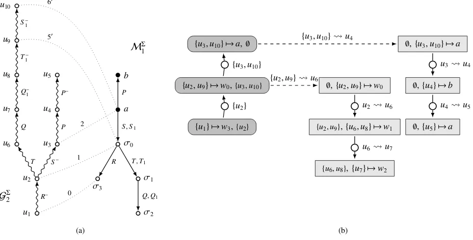 Figure 10: The graph T for extracting ω-winning strategies in GgΣ(G2, G1) from Example 28.