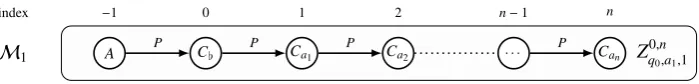 Figure 11: Encoding the initial conﬁguration by a block.