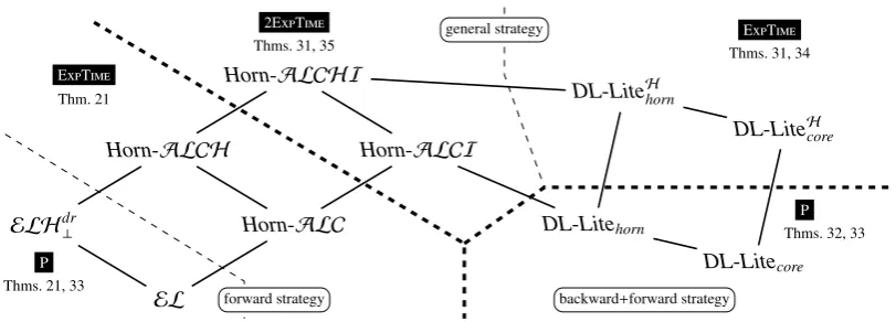 Figure 1: Summary of the combined complexity results.