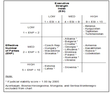 Figure 3: Judicial Institutional Development, Legislative Fragmentation, and Executive Power 