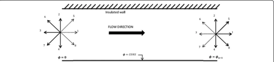 Figure 2 A schematic plot showing the thermal boundary conditions of the problem.