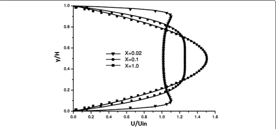 Figure 3 Velocity and profiles at different cross sections.