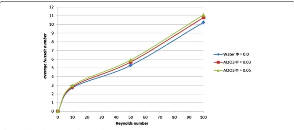Table 1 Average Nusselt number for various Reynoldsnumber and solid volume fraction