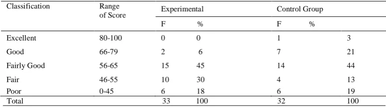 TABLE TUDENTSV ’ PRETEST 