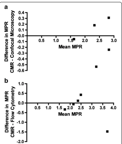 Figure 5 Absolute number of microspheres counted usingconfocal microscopy at stress and rest using sectioned midventricular slices.