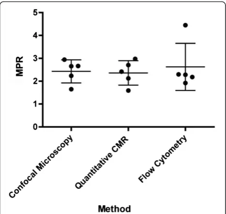 Figure 7 Histogram showing the number of stress (blue) vs rest (red) microspheres in a sample of remaining myocardium showing arelative increased detection of stress to rest microspheres.