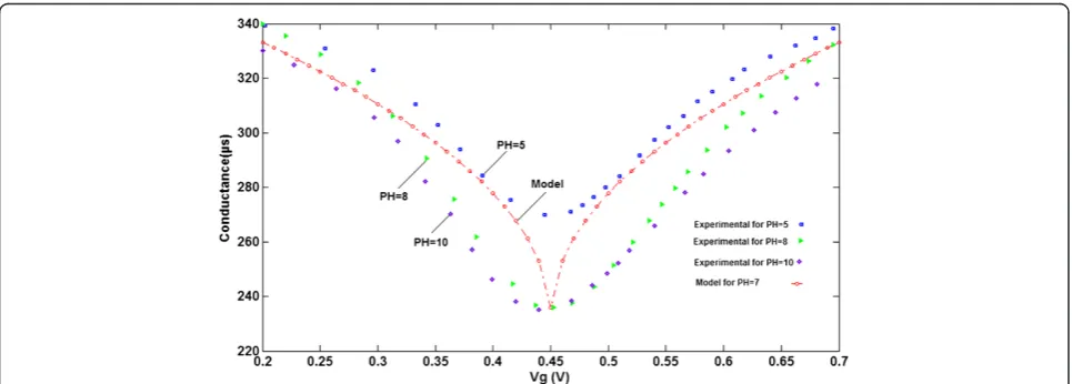 Figure 5 Schematic of hydrogen ion adsorption processes bysurface area of single-layer graphene.