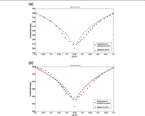 Figure 7 G-Vg characteristics of proposed conductance model with experimental data [42]
