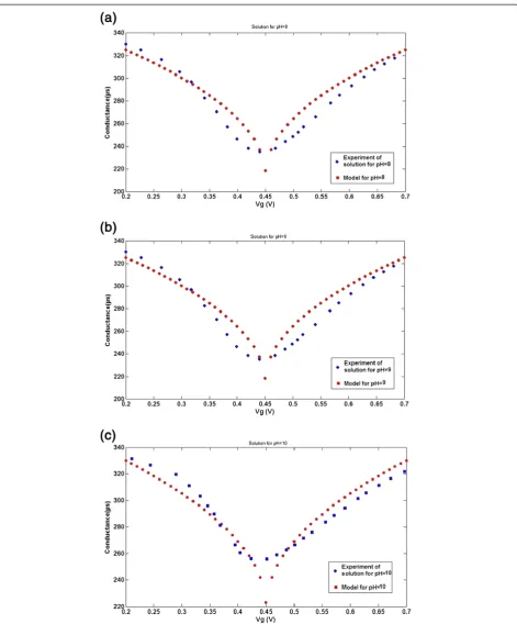 Figure 8 G-Vg characteristics of the proposed conductance model with experimental data