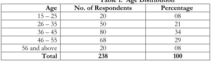 Table 1:  Age Distribution 