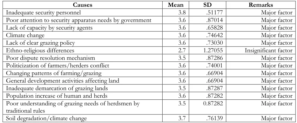 Table 8: Causes of escalation of farmers/herders conflicts (security agencies perspective)