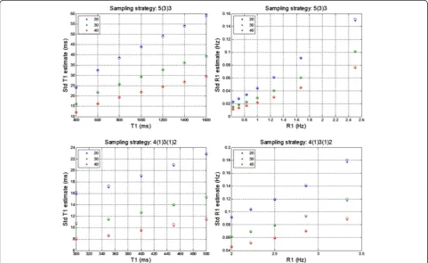 Figure 3 Measured (dots) vs calculated (circles) standard deviation of T1 vs T1 (left column) for various image SNRs for 2 samplingstrategies, 5(3)3 and 4(1)3(1)2, from Monte-Carlo simulation with 65,536 trials, and corresponding standard deviations for R1 = 1/T1(right column).