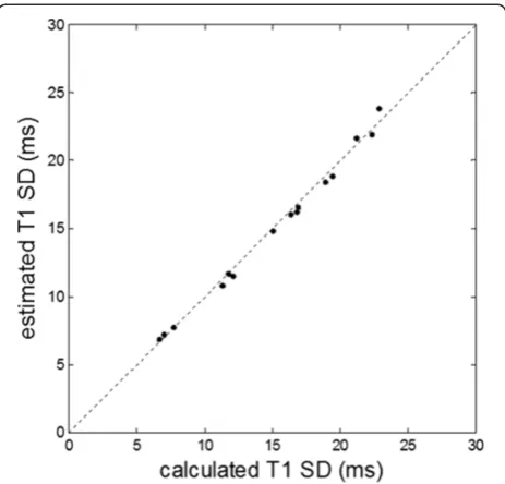 Figure 7 SNR map (left), T1-map (center), and SD map (right). Note the increased T1 standard deviation of T1 at the lateral wall correspondsto decreased SNR resulting from drop off of surface coil sensitivity.