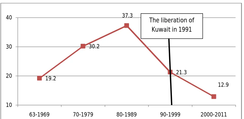 Figure (2): The Average Number of Months for Cabinet in Office 
