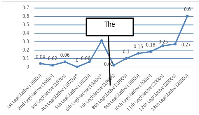 Table (2): The Number of Interrogations in Every Legislative Term (1963-2011)  