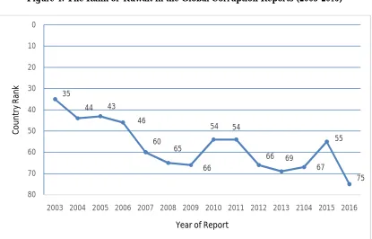 Figure 4: The Rank of  Kuwait in the Global Corruption Reports (2003-2016)  