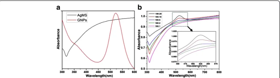 Figure 7 Assemblies of AgMSs and GNPs detected by a UV–vis spectrophotometer. (a) UV–vis spectra of AgMSs and GNPs; (b) UV–visspectra of the assemblies prepared at different molar ratios of AgMSs to GNPs.