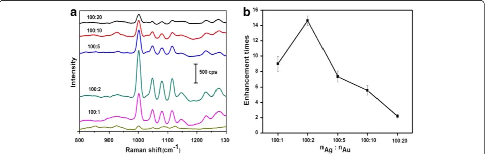 Figure 9 SERS spectra of 2-Mpy molecules on the assembled substrates of AgMSs to GNPs