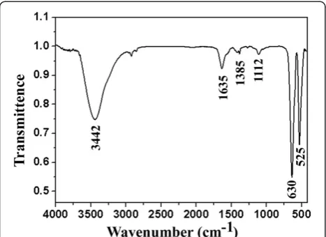 Figure 6, an isotherm is typical for a mesoporous materialwith a hysteresis loop at high partial pressures