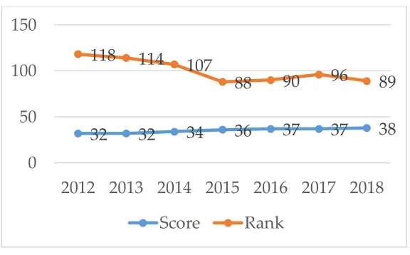 Figure 1. Indonesian Progress of CPI from 2012-2018 
