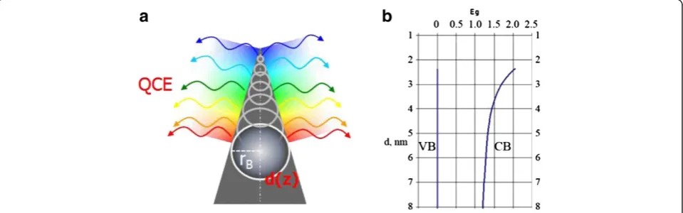 Figure 1 Schematic image of a nanocone and a calculated band gap structure of Si. A schematic image of a nanocone with a graduallyincreasing band gap from a substrate up to the tip of cones (a) and a calculated band gap structure of Si as function of the nanowire’s diameter (b).