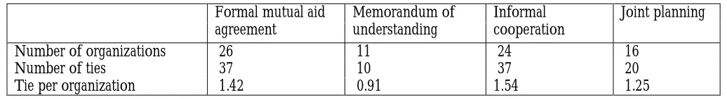 Table 1: Descriptive Statistics of Emergency Networks in the State of Georgia 