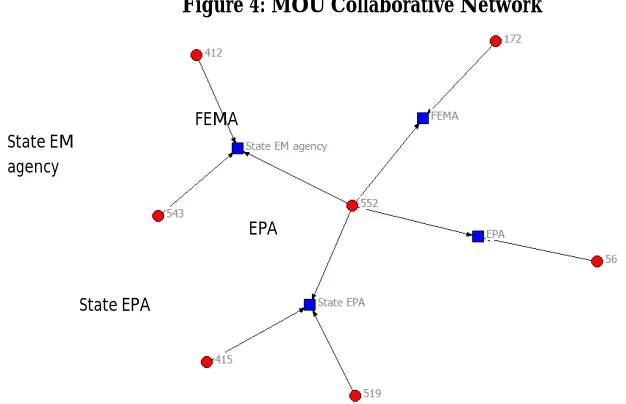 Figure 3: Informal Cooperation Network  