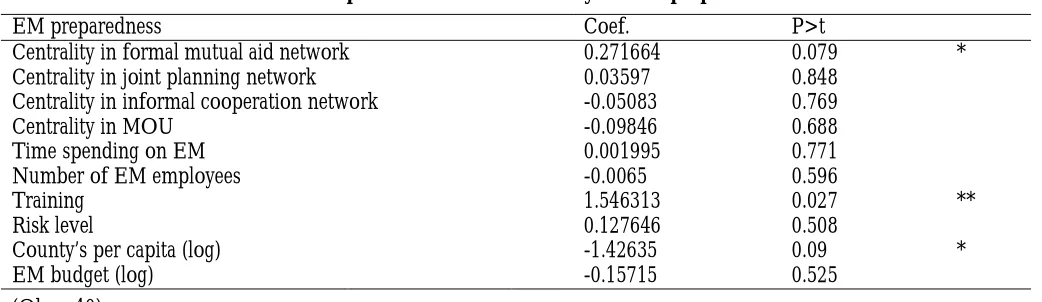 Table 6: Impact of Network Centrality on EM preparedness 