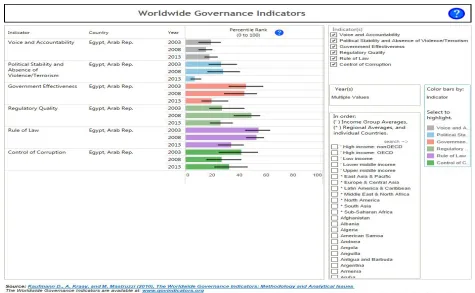 Figure 1: World Wide Governance Indicator 