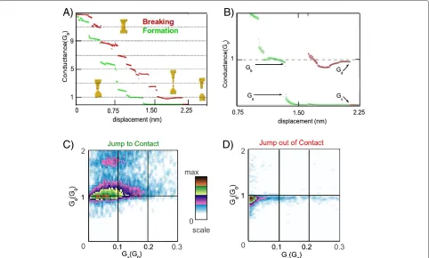 Figure 1 How to build a density plot. (A) On the top left-hand side, we show a typical trace of conductance of gold at 4 K during the process ofbreaking (red) and forming (green) a contact