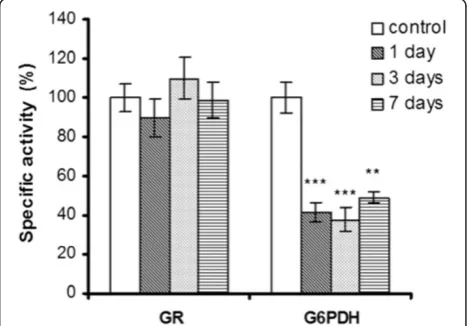 Figure 6 GSH concentration in the liver of Carassius gibelioafter silicon-based QDs administration