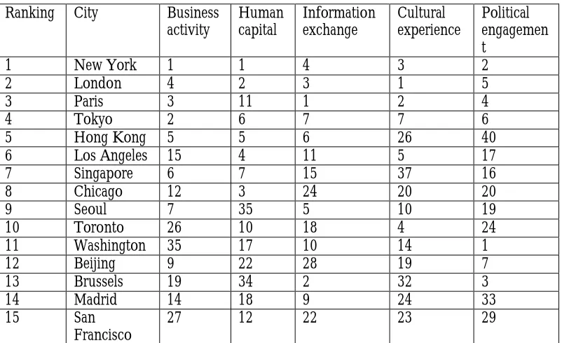 Table 2: Ranking of Global Cities 2008 