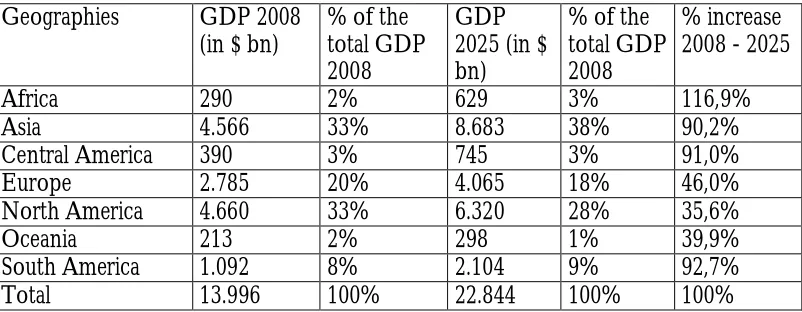 Table 3: GDP 2008-2025 
